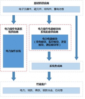 2017年我国智能高频开关电源行业市场规模现状及发展趋势分析 电力电子元器件视角