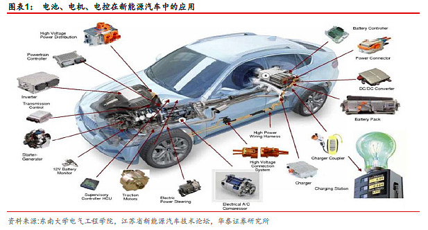 新能源汽车行业深度报告 电机电控篇——电力电子元器件的关键角色与投资机遇